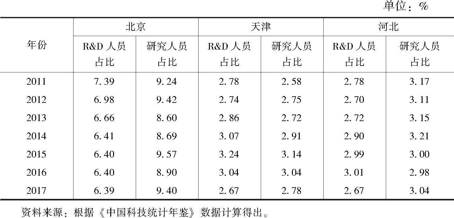 表3 2011～2016年京津冀三地R&D人员与研究人员数量占全国比重
