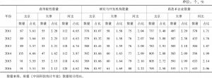 表4 2011～2016年京津冀三地创新机构数量及占全国数量的比重