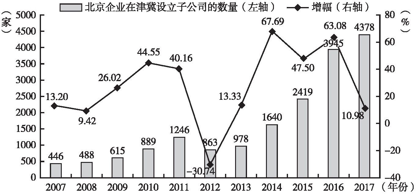 图4 2007～2017北京企业在津冀设立子公司情况