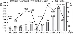图4 2007～2017北京企业在津冀设立子公司情况