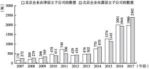 图5 2007～2017北京企业在津、冀设立子公司的数量