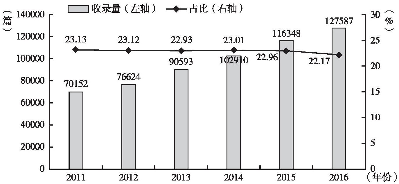 图7 2011～2016年国外主要检索工具收录京津冀地区科技论文数量