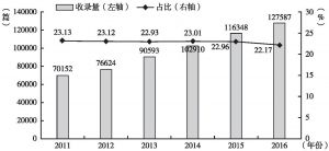 图7 2011～2016年国外主要检索工具收录京津冀地区科技论文数量