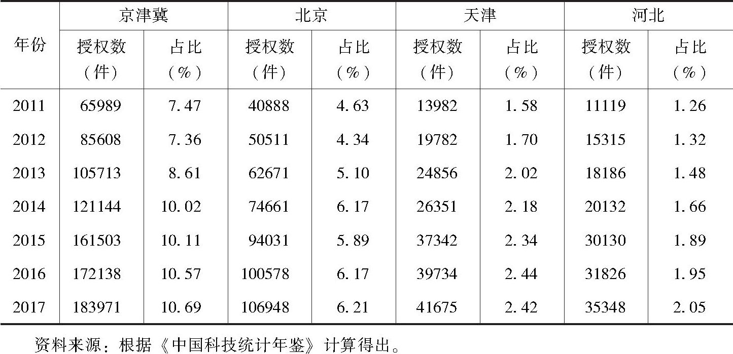 表5 2011～2017年京津冀三地三种专利申请授权数及占全国比重