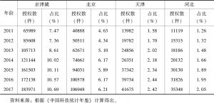 表5 2011～2017年京津冀三地三种专利申请授权数及占全国比重