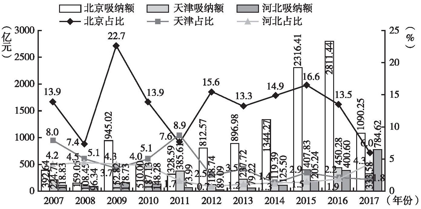 图8 2007～2017年京津冀三地企业吸纳VC、PE金额及占全国比重