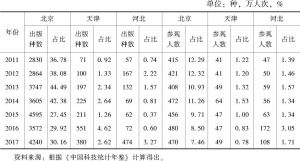 表6 2011～2017年京津冀三地科普图书出版种数、科技馆参观人次及占全国的比重