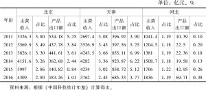 表7 2011～2016年京津冀三地高技术产业主营收入、产品出口额及占全国比重