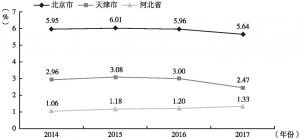 图1 2014～2017年京津冀R&D经费投入强度