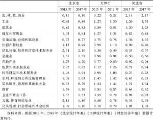 表1 2015年、2017年京津冀行业产值区位商
