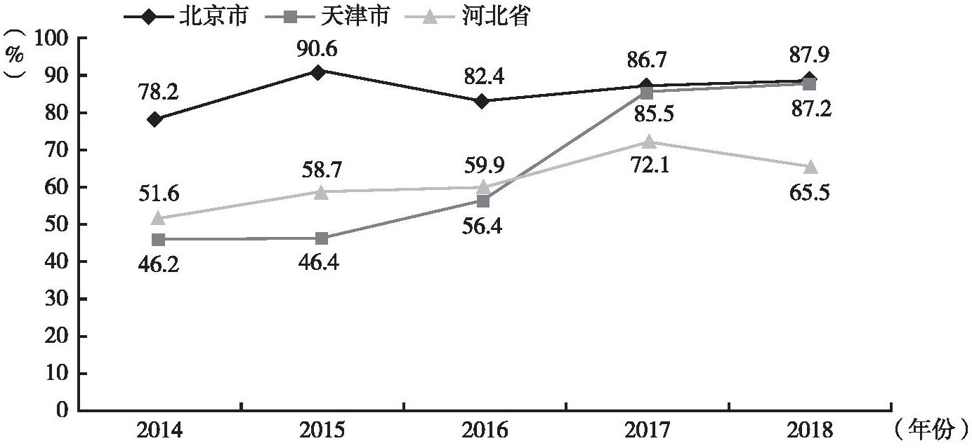 图3 2014～2018年京津冀第三产业贡献率