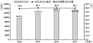 图4 2014～2017年京津冀民生支出及其占地方一般公共预算支出比重