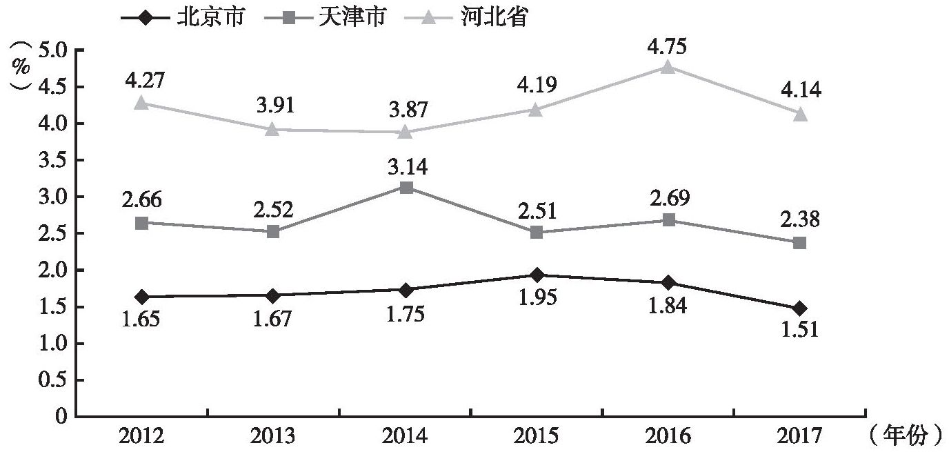 图6 2012～2017年京津冀未上学人口比例