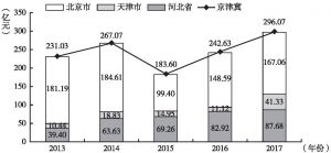图7 2013～2017年京津冀生态建设与保护完成投资情况