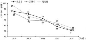 图8 2014～2018年京津冀PM2.5情况