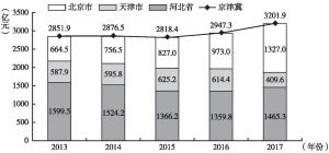 图9 2013～2017年京津冀交通运输投资情况