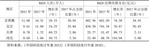 表5 2011年与2017年京津冀地区研究与开发机构创新投入情况