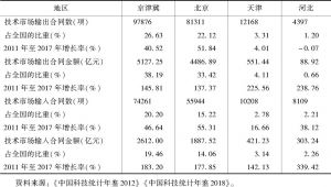 表10 2011年与2017年京津冀技术市场交易情况