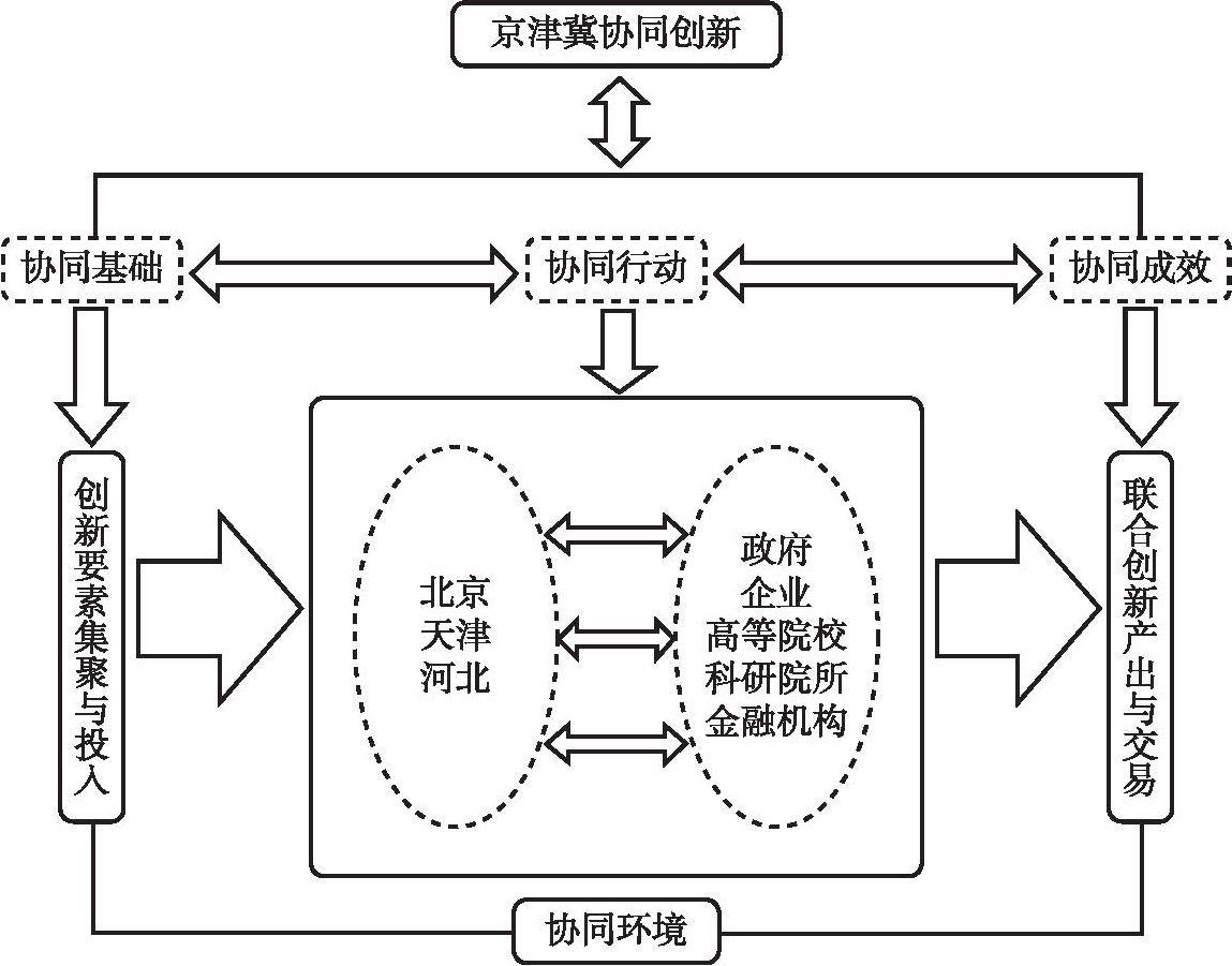 图1 京津冀协同创新分析框架