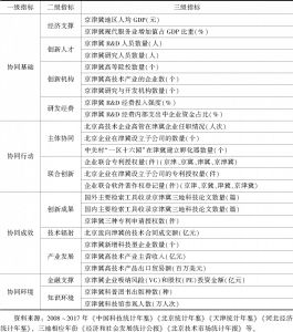 表2 京津冀协同创新指数监测指标体系