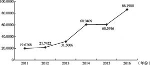 图2 2011～2016年京津冀协同创新指数