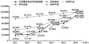 图3 2011～2016年京津冀协同创新各维度指数