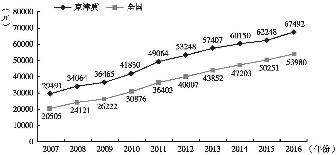 图4 2007～2016年京津冀地区人均地区生产总值与全国人均国内生产总值