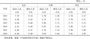 表3 2011～2016年京津冀三地R&D人员与研究人员数量占全国比重