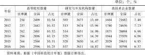 表4 2011～2016年京津冀地区创新机构数量及占全国比重