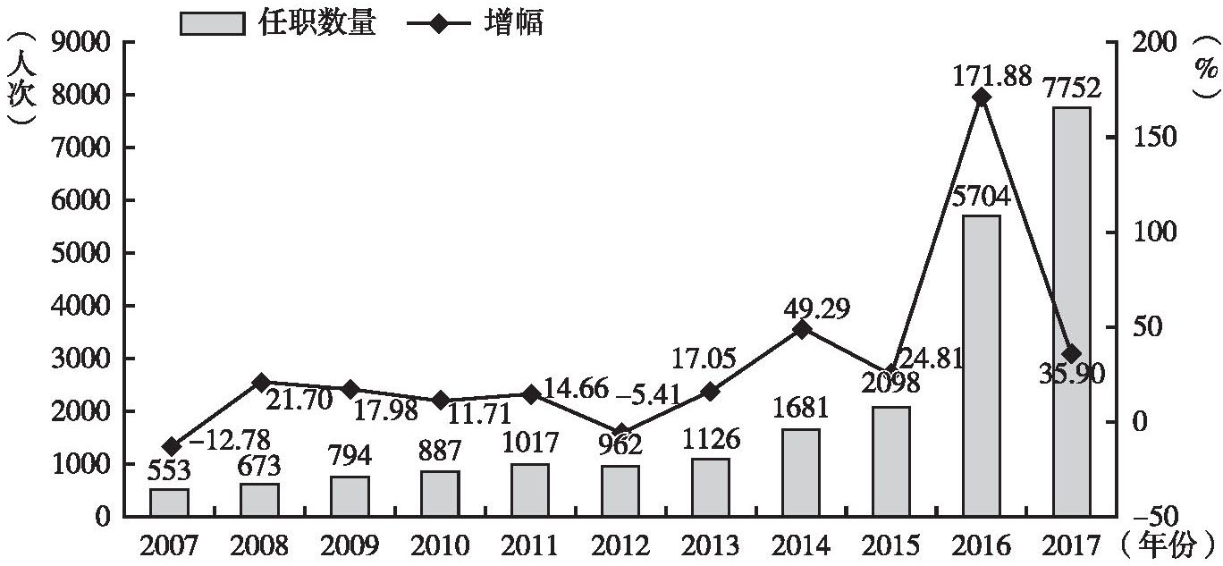 图11 2007～2017年北京国家高新技术企业高管在津冀企业任职情况