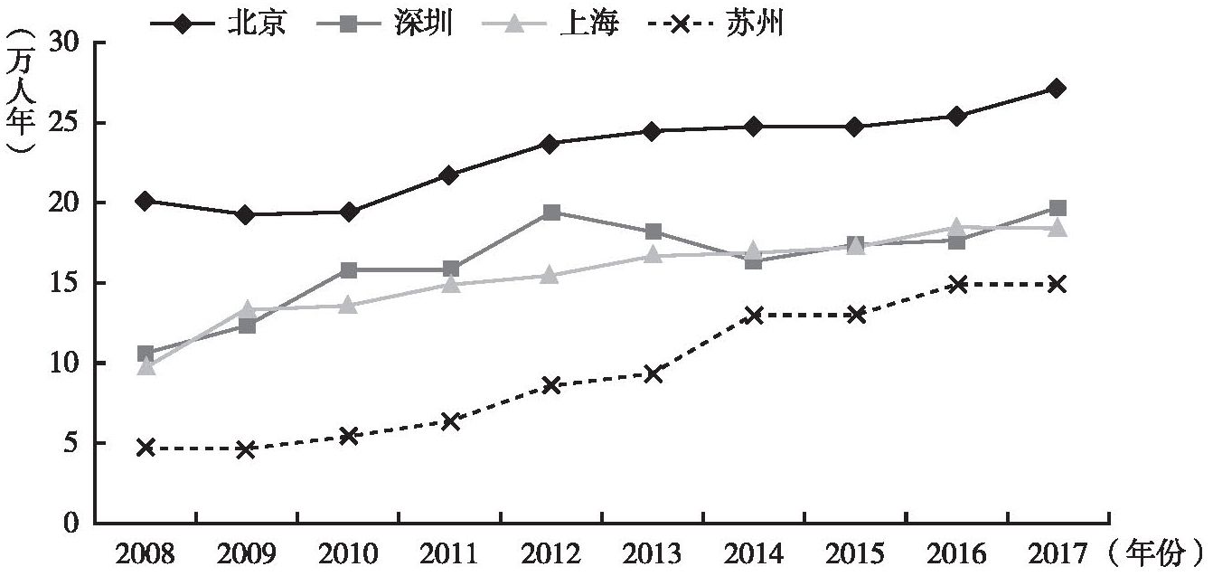 图3 2008～2017年北京等四城市R&D人员折合全时当量