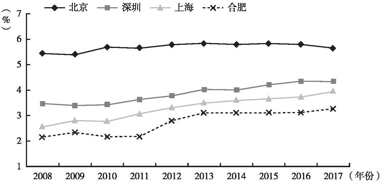 图6 2008～2017年北京等四城市R&D经费投入强度变化
