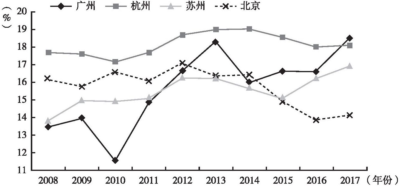 图14 2008～2017年广州等四城市教育支出占一般预算支出比重