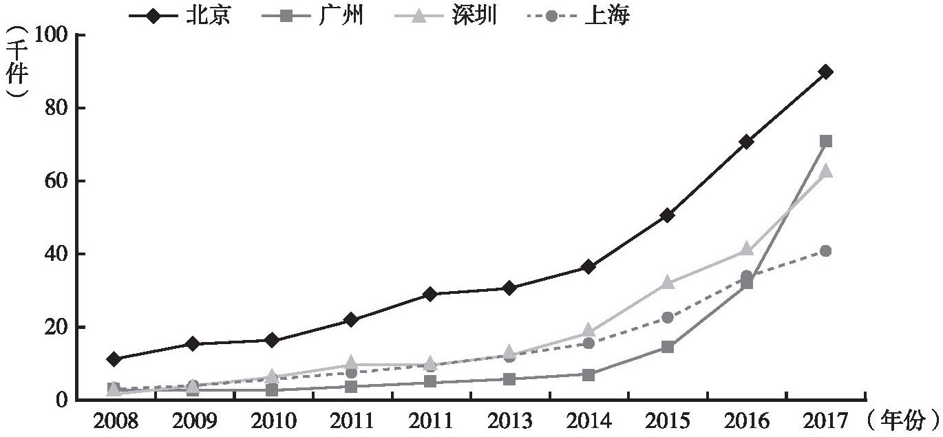 图21 2008～2017年新增计算机软著数