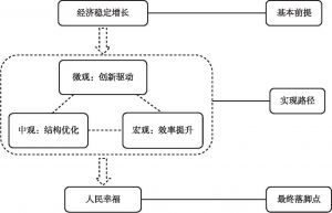 图1 北京高质量发展理论分析框架
