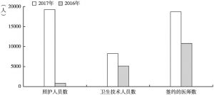 图7 2016～2017年四川省养老机构就业人员数
