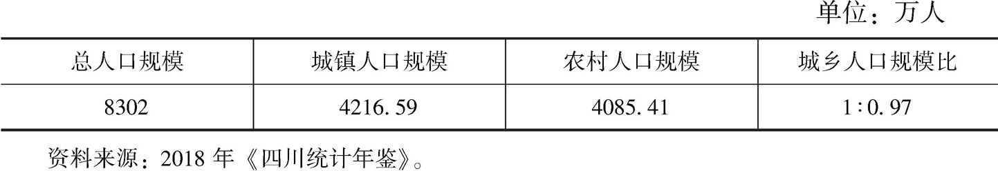表1 2017年四川城镇人口与农村人口规模及比重