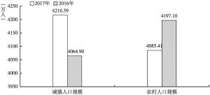 图1 2016、2017年四川省城镇人口与农村人口规模