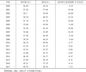 表2 2000～2017年四川省与全国城镇化率比较