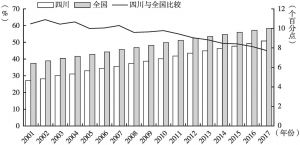 图2 2001～2017年四川省与全国城镇化率比较
