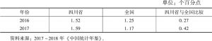 表3 2016～2017年四川省与全国城镇化年均提升程度比较