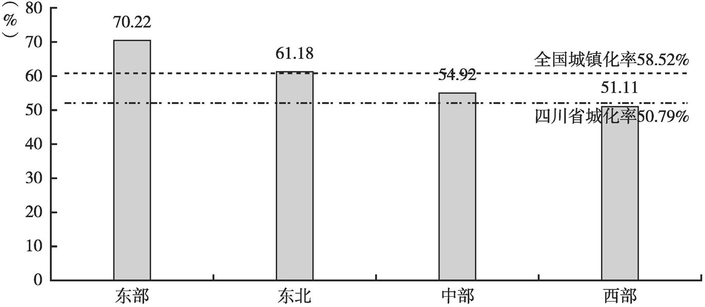 图3 2017年四川省与全国及东部、中部、西部、东北地区城镇化率比较