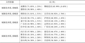 表9 2017年四川省21市（州）城镇化率及其增幅分类