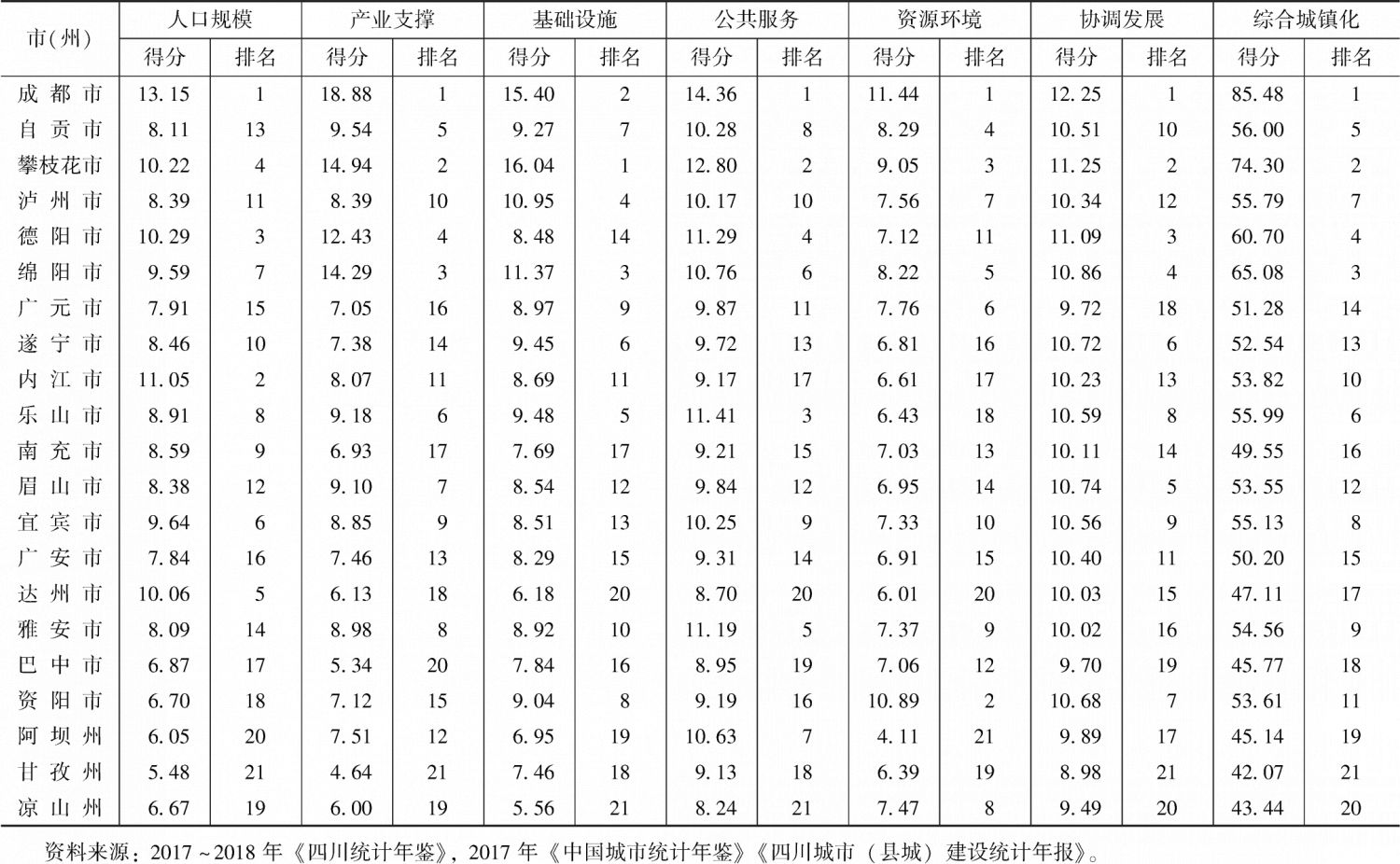 表10 2017年四川省21市（州）城镇化水平综合测度