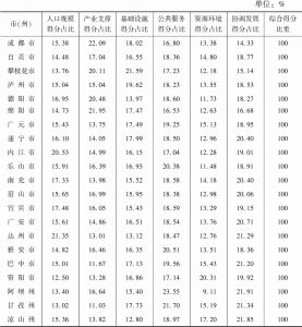 表11 2017年四川省21市（州）城镇化一级指标得分占综合城镇化比重