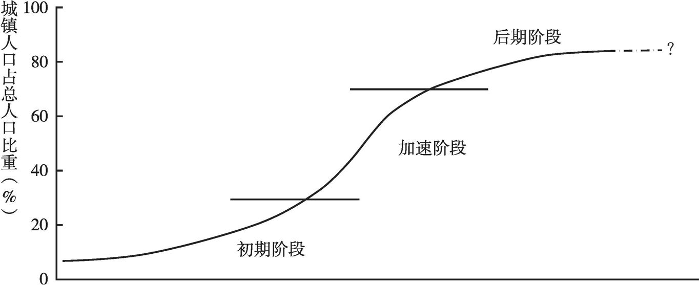 图1 城镇化过程的S形曲线