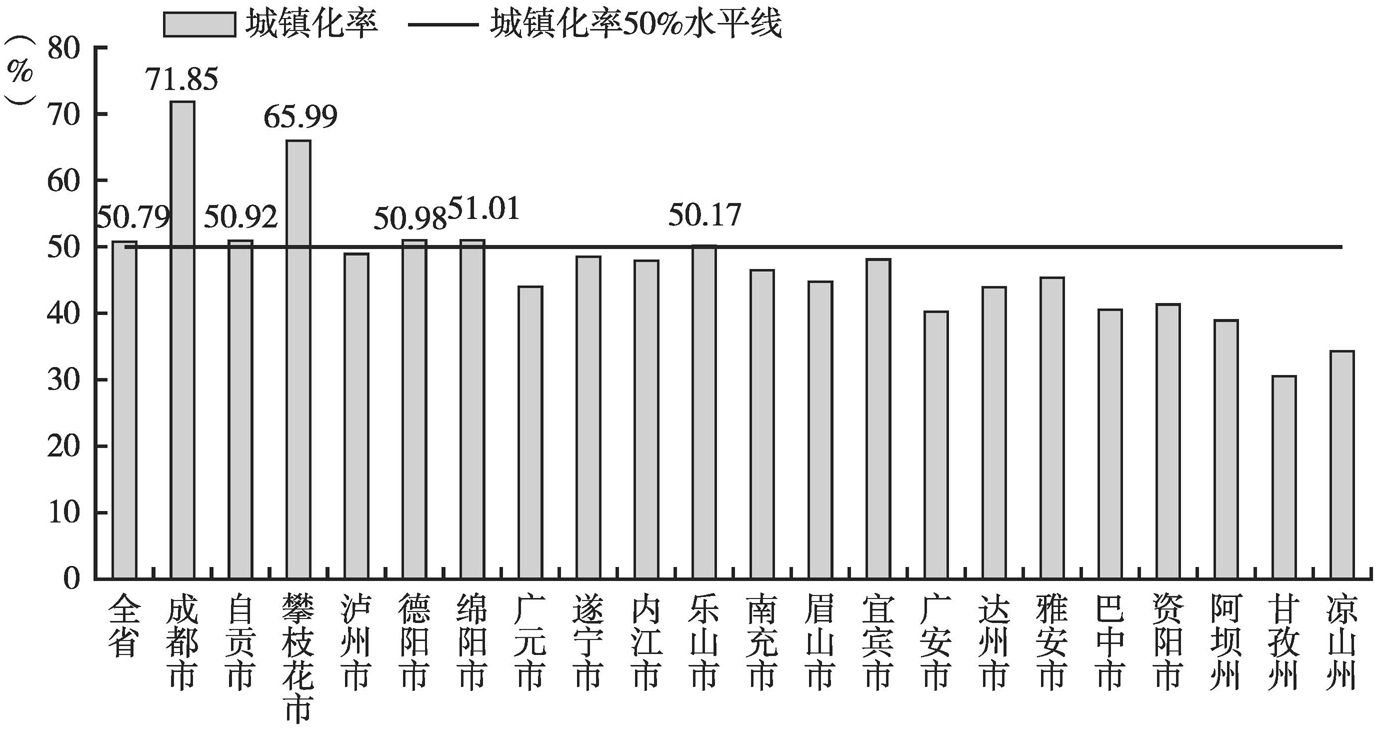 图2 四川省及21市（州）城镇化率