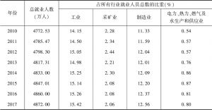表4 四川省工业行业年末就业人员占全社会就业比重