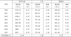 表5 四川省工业行业与全社会年末就业人员增速情况