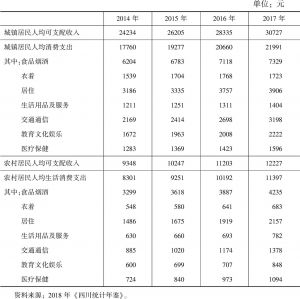 表6 2014～2017年四川省城乡居民收支情况
